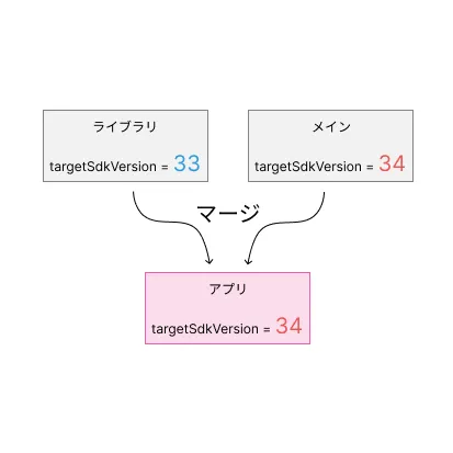 ライブラリのtargetSdkVersionは何を宣言するべきか